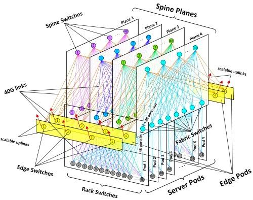 The new Facebook fabric divides so-called pods of 48 server racks into interconnected switching lanes handling traffic inside the network and a smaller set of 40G links handling external traffic.