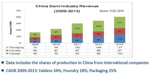 China to Write $10B Check for Chips | EE Times