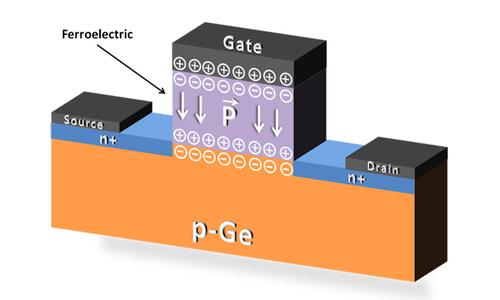 The ferroelectric material pictured on a germanium channel above a silicon substrate retains its polarization indefinitely making any computers built from FeFETs instant-on.(Source: University of Texas)