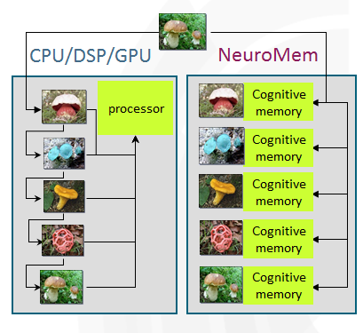 Comparing two pattern-matching architectures: Sequential vs. Parallel
(source: NeuroMem)
