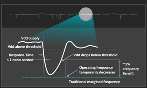 Methods for handling voltage droop reduced CPU power consumption 19%.