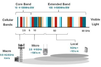 Existing and likely 5G frequency bands