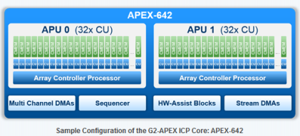 Cognivue's new Image Cognition Processing technology, called Opus, will leverage APEX architecture (shown above), and enable parallel processing of sophisticated Deep Learning (CNN) classifiers.(Source: Cognivue)