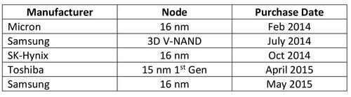 Table 1: TechInsights Receipt of 1X nm Class NAND Flash (Source: TechInsights Receipt of 1X nm Class NAND Flash, TechInsights)