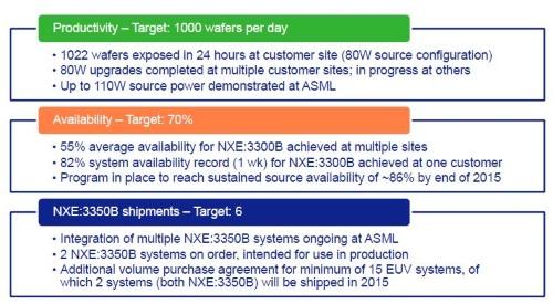 ASML delivered its latest progress report on EUV at the event.