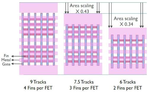 Imec thinks a metal-tracking technique could reduce silicon area significantly (above), but it has performance drawbacks noted below.