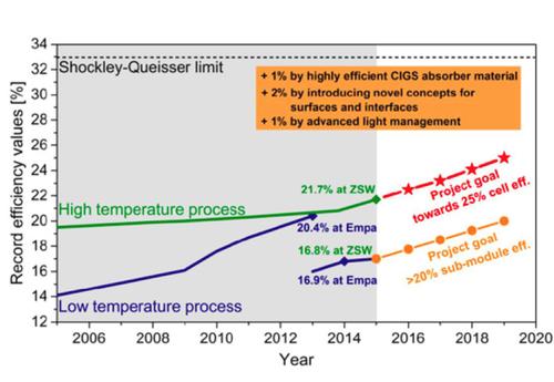 The 3.5 year program has two goals the most ambitious of which is it rival silicon with 25 percent efficiency for thin-film solar cells.(Source: Eidgenossische Materialprufungs- und Forschungsanstalt (Empa)) 