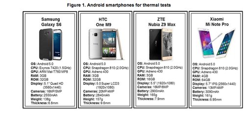 Other handsets using the Snapdragon 810 SoC include the Fujitsu Arrow NX, HTC Butterfly 3, LeTV LeMax, LG Flex 2, Sharp Aquos Zeta SH-03Z, Sony Xperia Z3v, and ZTE Axon. Click here for larger image