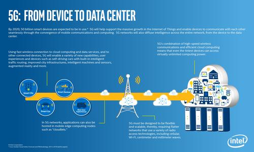 The goal of 5G is to give even meager mobile devices access to the virtually unlimited power available in the cloud.(Source: Intel) 