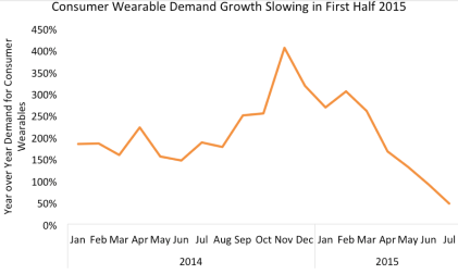 The rate of wearable demand is slowing post holiday 2014(Source: Argus Insights)