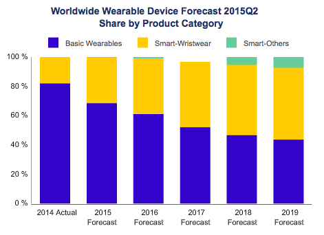 IDC predicts that wearable shipments return a five-year compound annual growth rate (CAGR) of 22.9 percent, broken down by type in the graphic above. (Source: IDC Worldwide Quarterly Wearable Device Tracker, September 14, 2015) 