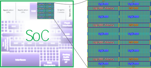 Example SoC with a FlexLogix FPGA using 5,000 look-up tables made up of one logic-only core and one DSP core with over 2000 input/output lines (I/Os) for interconnections with the rest of the chip. Source: Flex Logix