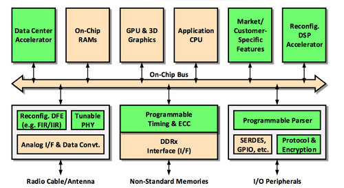 Typical functions added onto a SoC by a Flex Logix FPGA shown in green.Source: Flex Logix