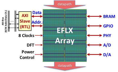 An Embedded FLeXible (EFLX) FPGA has parallel data paths running vertically and interfacing to peripherals laterally, such as the Advanced eXtensible Interface AIX Slave that connects to an ARM Advanced Microcontroller Bus Architecture. Source: Flex Logix