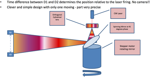  McCauley Labs is downsizing the giant (fist sized) lighthouse infrared (IR) laser using a rotating spherical mirror made by Valve Corp. (Bellevue, Wash.) for its VR headset, by using a ultra-tiny MEMS mirror that one-ups Valve by rotating in two-dimensions to achieve visually perfect accuracy.(Source: McCauley, used with permission) 