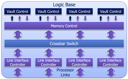 Micron 3D XPoint memory uses a resistive material between a highly dense crossbar array to change 0s to 1s with current.
(Source: Micron)