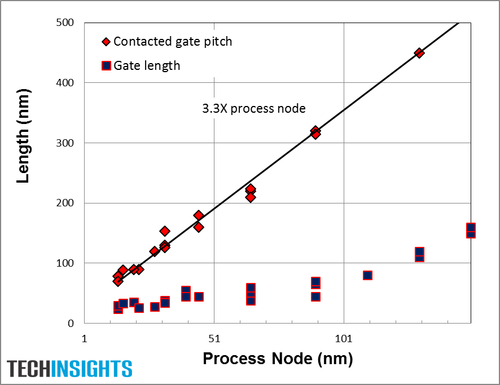 Figure 6: Transistor Gate Length and Contacted Gate Pitch vs. Process Node (Source: TechInsights)