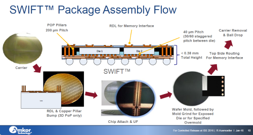 Amkor is developing Swift as an advanced fan-out package, also good for SiP. (Image: Amkor)Click here for larger image