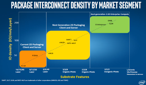 Intel shared its taxonony of various packaging technologies and their uses. (Image: Intel)Click here for larger image