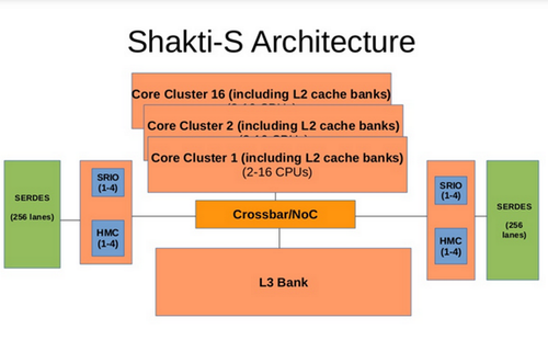 The Shakti S is a 2-16 core 64-bit RISC-V processor for servers and desktops.