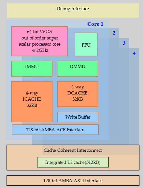 C-DAC's planned Vega RISC-V core will ride standard ARM interconnects. (Image: C-DAC)