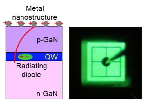 Using oppositely doped gallium nitride (+GaN top and -GaN bottom) and a sandwiched quantum well, researchers at National Taiwan University (NYU) here show the principles by which a GaN light emitting diode (LED) works.
(Source: NTU)