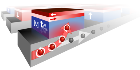 Magnetic bits are quickly switched by bending electrons with the low-current pulses to attain the correct spin, while a special anti-ferromagnetic material makes the process cheap. (Source: Arno van den Brink) 