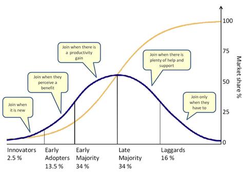 Crossing The Chasm Chart
