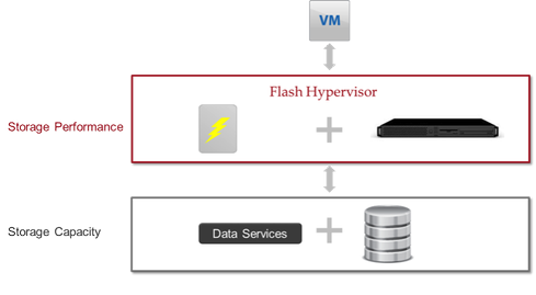 A flash hypervisor virtualizes server-side flash into a clustered acceleration tier that delivers scale-out storage performance independent of storage capacity.