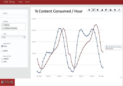 An interactive dataviz tool used by Netflix employees to view how content is consumed by date, hour, and category. 
Source: Netflix Technology Blog 