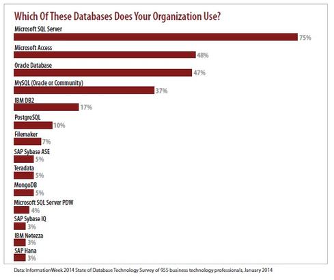 Two Approaches To In Memory Database Battle Informationweek