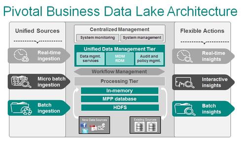 data pivotal lake architecture big informationweek real hadoop brings memory analysis hub business analytics concept cloudera enterprise