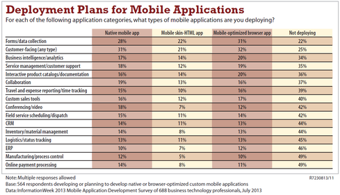 Data collection is a popular function in both platform-specific and browser-based apps, according to a recent InformationWeek mobile application development survey. Better make sure you secure those forms.