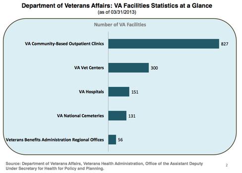 (Source: Department of Veterans Affairs)