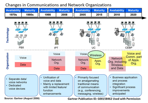 Telecom Org Chart