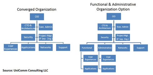 Telecom Org Chart