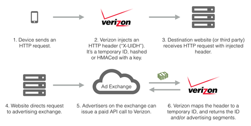 verizon wireless tracking embroiled controversy informationweek jonathan mayer