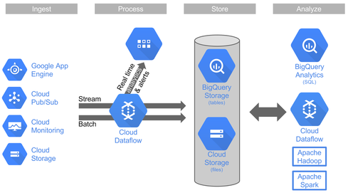 Google Adds To BigQuery Big Data Capabilities 