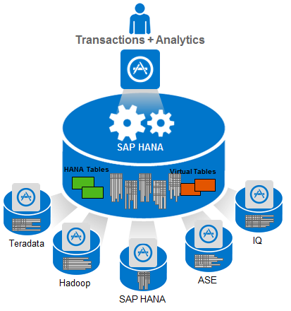 Hana Hadoop Help Sap Connect Iot And Big Data Informationweek