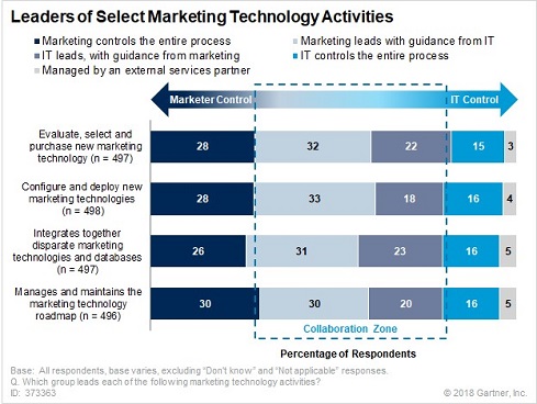 Gartner Chart Technology