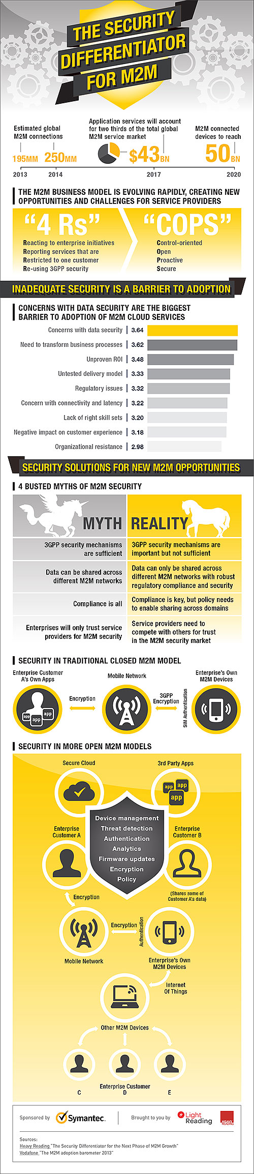 A New Security Paradigm For a New Era Of M2M Apps | Light Reading