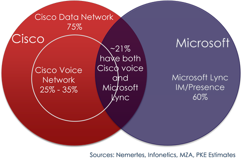 Cisco network/voice and Microsoft Lync have overlap in the enterprise communications and collaborations market.