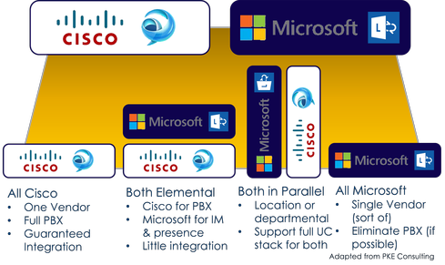 Four deployment choices for resolving the Cisco vs. Microsoft communications and collaboration dilemma.