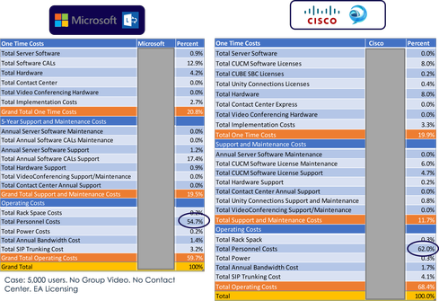A comparison of the types of costs that should be modeled in a TCO comparison of Cisco vs. Microsoft.