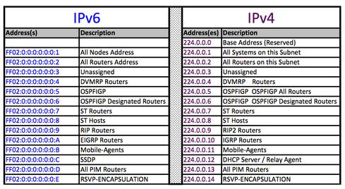 ipv6 local link understanding address ipv4 multicast magic vs ospf network