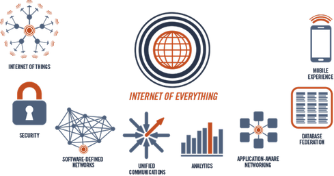 The Internet of Everything(Source: MachNation, 2014)
