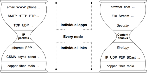 Internet and NDN hourglass architectures.(Image: NDN Consortium)