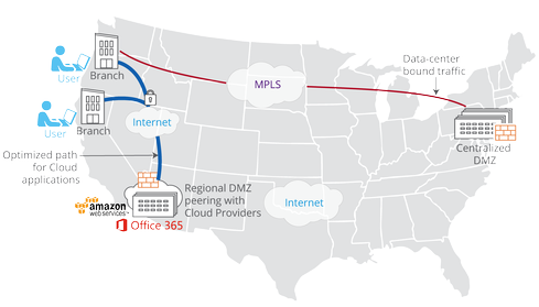 Optimal performance of cloud applications with SDN in the WAN.