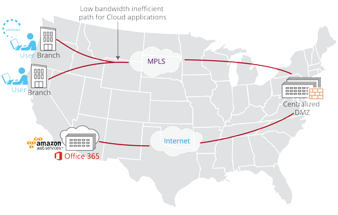 Poor performance of cloud applications with legacy WANs.