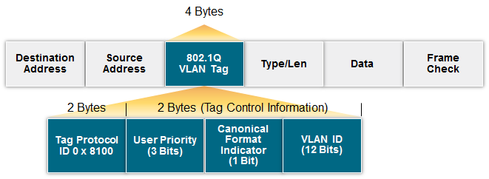 Figure 2. The Ethernet frame's header contains destination and source MAC addresses as its first two fields and a cyclic redundancy check (CRC) to verify packet integrity. It may also contain a VLAN tag, which defines a system and procedures to be used by bridges and switches to support VLANs.